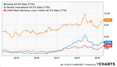 louis vuitton pe ratio